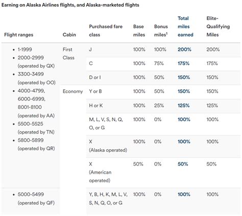 Are Alaska Miles Worth It Leia Aqui Is It A Good Idea To Buy Alaska Miles Fabalabse