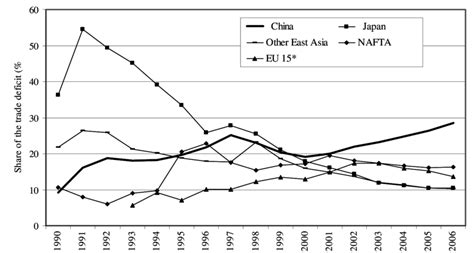 Us Trade Deficit Chinas Share In Comparative Perspective 1990 2006