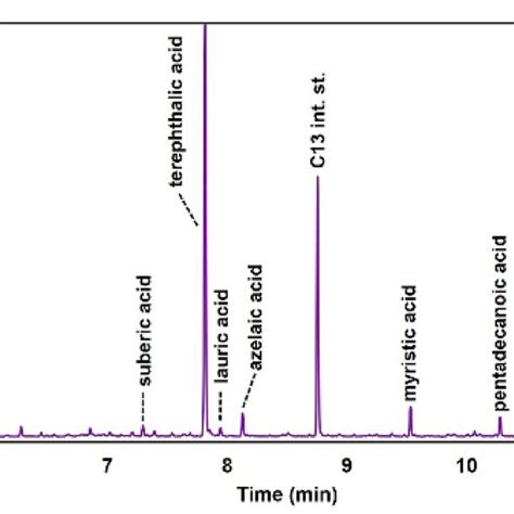 Thm Py Gcms Chromatogram Showing The Extracted Components From