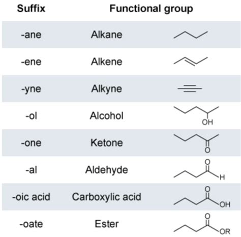 Ochem Nomenclature Suffixes Flashcards Quizlet