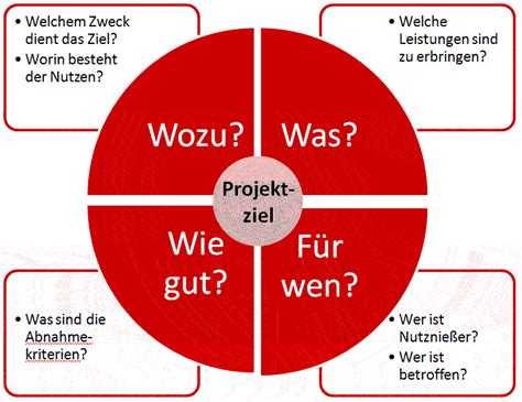 Zielkreuz Definition Im Projektmanagement Glossar Des Projekt Magazins