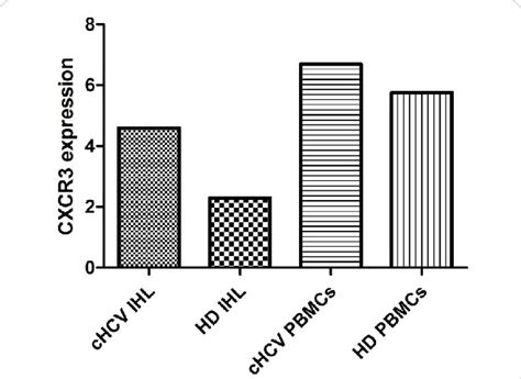 Percentage Of Intrahepatic And Peripheral Blood Lymphocytes Expressing