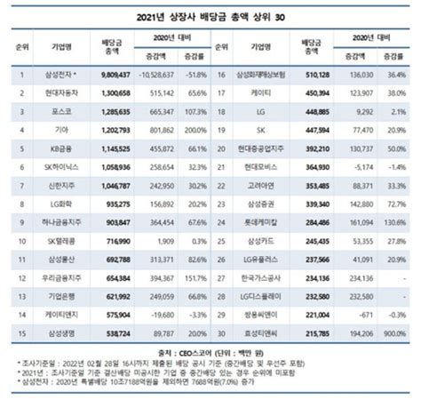 주주환원 강화하는 K 상장사3곳 중 2곳은 올 주총서 배당 확대 매경economy