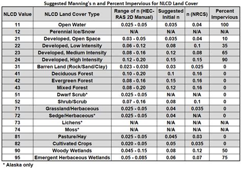 Mannings N Roughness Coefficient For HEC RAS 2D Modeling RASHMS