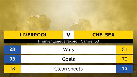 Liverpool V Chelsea Head To Head Stats Bbc Sport