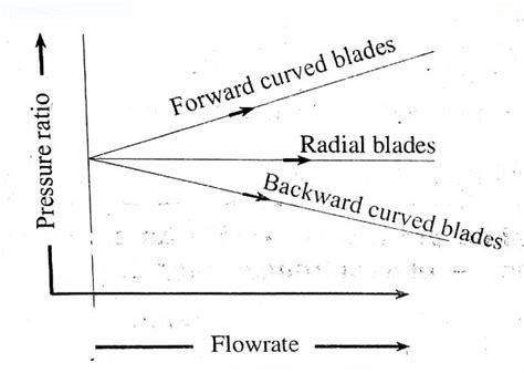 Different Types Of Losses In Centrifugal Compressor Due To The Shapes