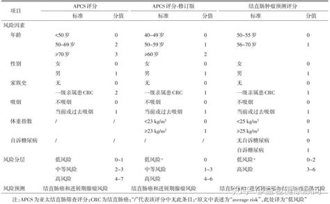 Acg指南：结直肠癌筛查从45岁开始！要不要做肠镜？一表自测 知乎