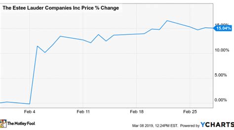 Why Estee Lauder Stock Jumped 15% Last Month | Nasdaq