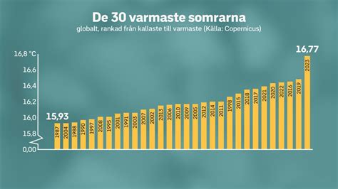 Sommaren R Den Varmaste Som Uppm Tts Svt Nyheter