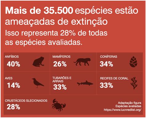 Lista Vermelha Da UICN CSE Brasil