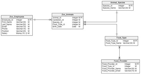 ER Diagram Cheat Sheet | Vertabelo Database Modeler