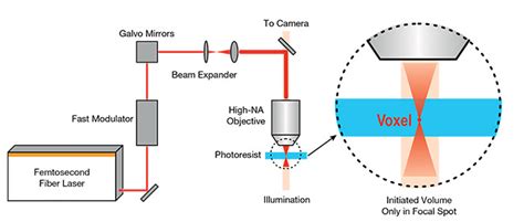 Photonic Wire Bonding Using Lasers To Integrate Lasers Features