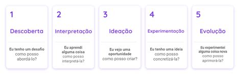 Design Thinking Na Educa O Como Planejar E Aplicar