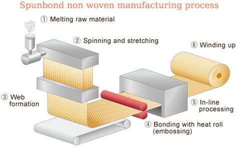 Spunbond nonwoven manufacturing process - NWFabric