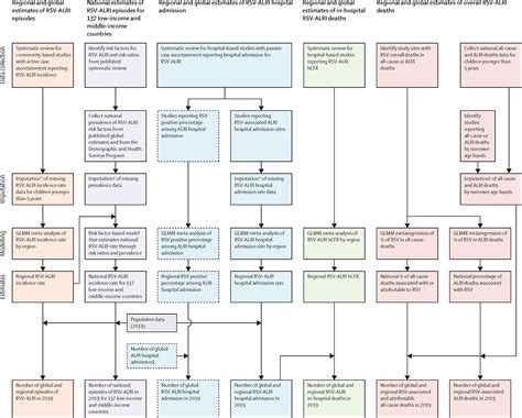 Global Regional And National Disease Burden Estimates Of Acute Lower Respiratory Infections