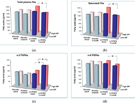 PDF Glucose Dependent Insulinotropic Polypeptide Plasma Level