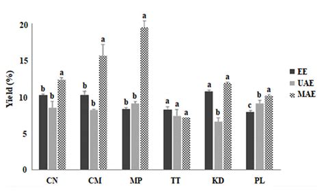 Percentage Yield Of Edible Thai Plant Extracts By Different Extraction