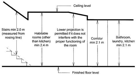 Standard Ceiling Heights Australian Legal Requirements