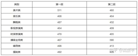 艺考必备2021年各省艺术类本科录取规则及过线分数汇总 知乎