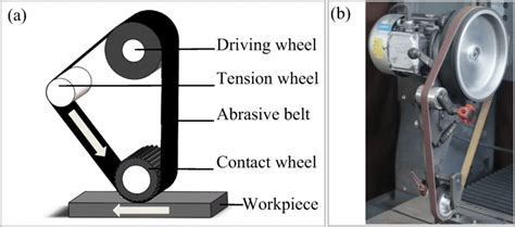 Principle of abrasive belt grinding. a Belt grinding movements. b Belt... | Download Scientific ...