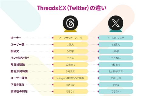 【2023年】新sns、threads（スレッズ）を徹底解剖！特徴やx（twitter）との違い、使い方を解説 Meltwater