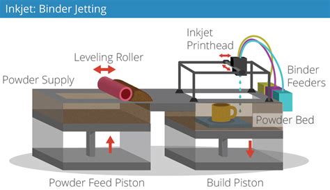 3d Printing Processes Free Beginner S Guide 3d Printing Industry