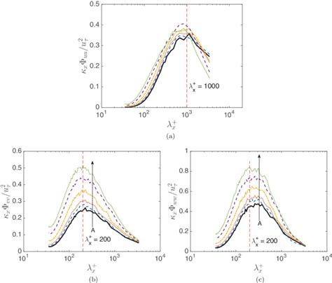 Figure Premultiplied Streamwise Wavenumber Spectra Of A