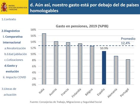 Otro Punto Del Argumentario A La Papelera España Ya Gasta En Pensiones