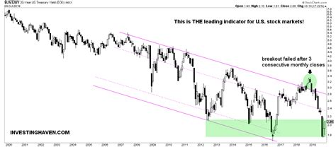 A Dow Jones Forecast For 2020 And 2021 (32,000 Points) | Investing Haven