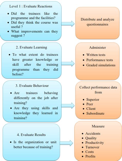 Evaluation Of Training Meaning Need Principles And Methods