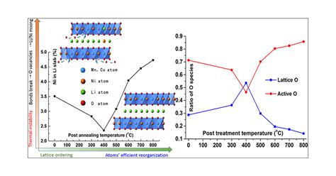 Tuning The Li Ni Disorder Of The Nmc Cathode By Thermally Driven