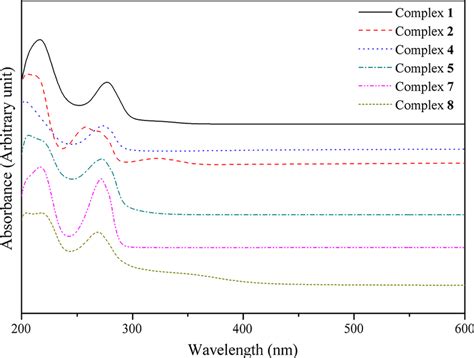 The Uvvis Spectra In Ethanol Solvent Of The Complexes 1 2 4 5 7 8 Download Scientific