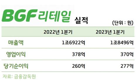 편도 인기에 Bgf리테일 1분기 매출 93 껑충 네이트 뉴스