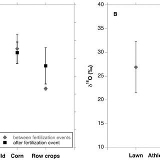 The (a) nitrogen and (b) oxygen isotope ratio ( d 15 N and d 18 O) of N ...