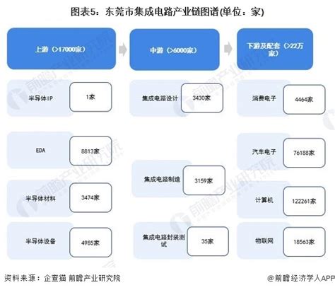 【建议收藏】重磅！2023年东莞市集成电路产业链全景图谱（附产业政策、产业链现状图谱、产业资源空间布局、产业链发展规划）腾讯新闻