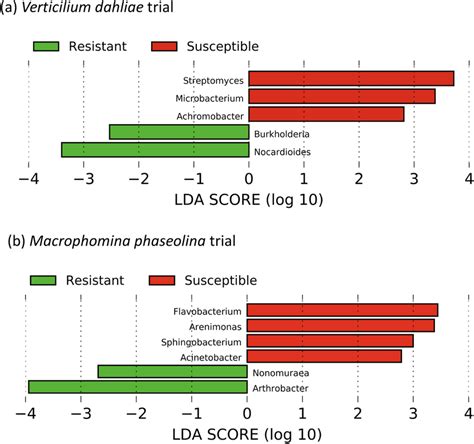 Linear Discriminant Analysis Lda Effect Size Lefse Showing The