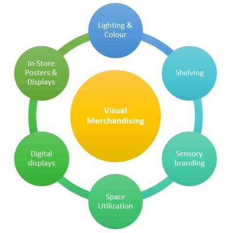 Elements Of Visual Merchandising