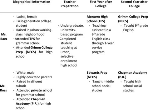 Participant Biographical Timeline | Download Scientific Diagram