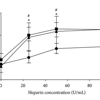 Dose Dependent Effect Of Heparin On Pmnl Apoptosis And Priming A