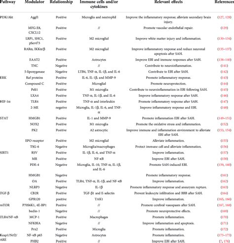 Different Pathways Relevant Modulators And Effects In Aneurysm Sah