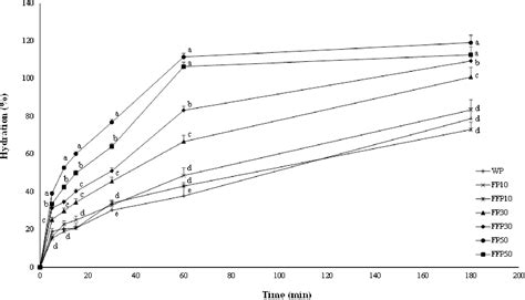 Table From Influence Of Fermented Faba Bean Flour On The Nutritional