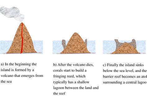 Darwin's process of atoll formation | Download Scientific Diagram