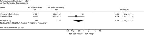 Safe Use Of Selected Cephalosporins In Penicillin‐allergic Patients A Meta‐analysis