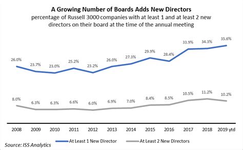 U S Board Diversity Trends In