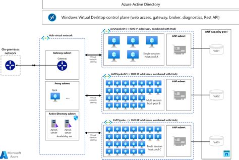 Fslogix For The Enterprise Azure Architecture Guide Microsoft Learn