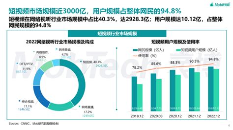 2023年短视频行业研究报告 广告狂人