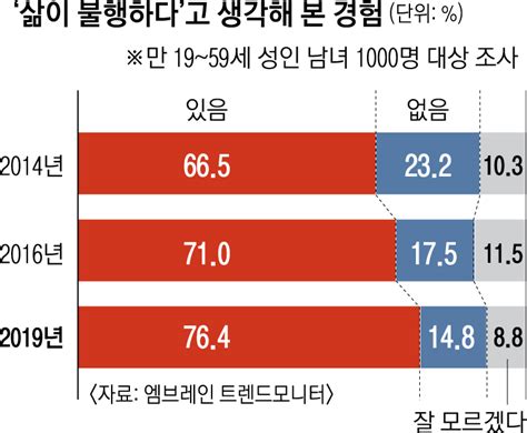 국민 10명 중 7명 “내 삶은 불행하다” 네이버 블로그