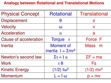 Ppt Dynamics Of Rotational Motion Powerpoint Presentation Free