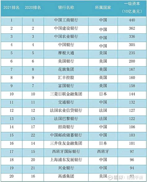 全球银行1000强榜单出炉9家中资银行进入前20强 6月28日英国银行家杂志公布了2021年全球银行1000强榜单该榜单基于一级