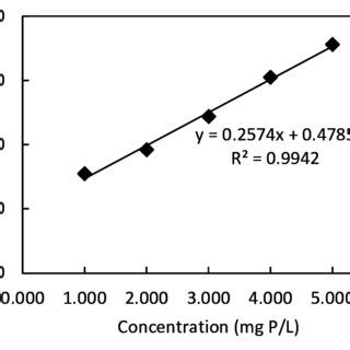 Uv Vis Calibration Curve